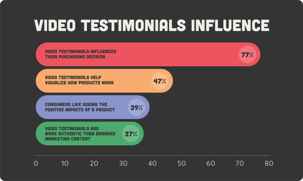 Video Testmionial Statistics on Effectiveness & Influence